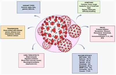 An update on SARS-CoV-2 immunization and future directions